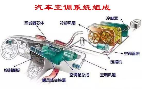 汽车空调制冷系统工作原理示意图（汽车空调系统的结构和工作原理是怎样的）(2)