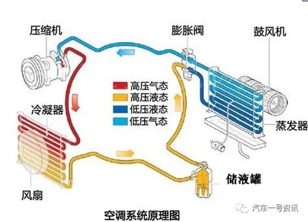 汽车空调制冷系统的工作原理顺序（汽车空调制冷系统的组成及工作原理）