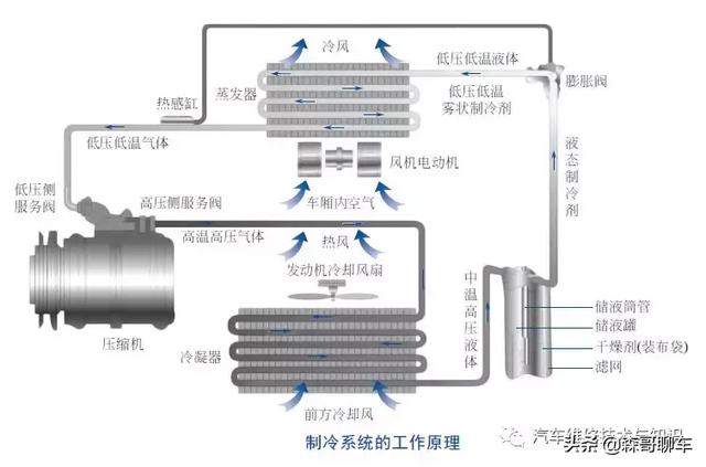 汽车空调制冷系统的基本流程图示（汽车空调制冷系统的构造和工作原理）(2)