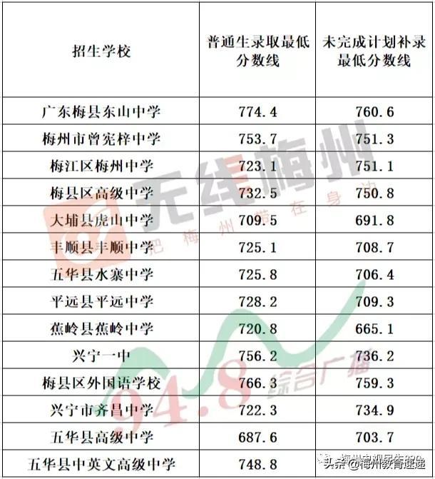 梅州中考总分多少（梅州中考2022分数线出炉）(1)